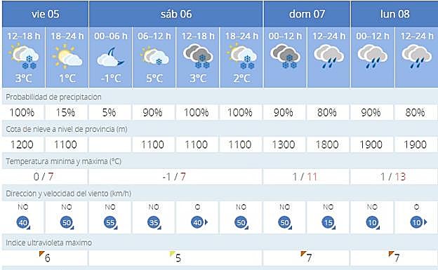 Previsión de la Aemet para Capileira.