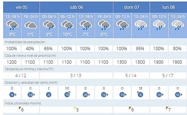 Previsión de la Aemet para Granada capital.