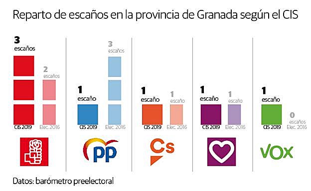 El PSOE recupera un diputado por Granada y el PP se desploma, según el CIS