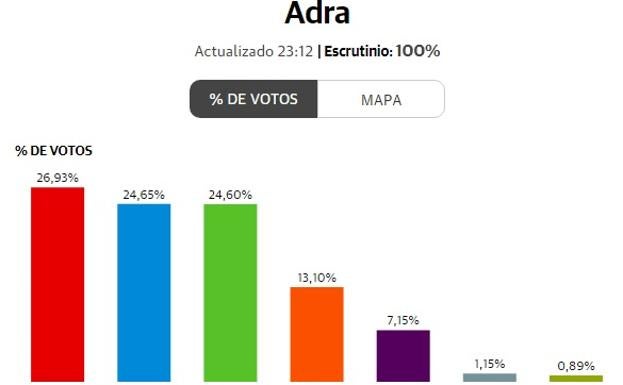 Elecciones generales 2019 | Resultado elecciones generales en Adra