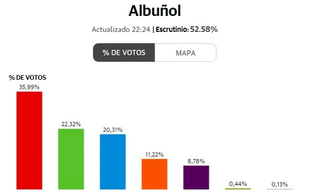 Elecciones generales 2019 | VOX irrumpe con fuerza en Albuñol y se coloca como segunda fuerza