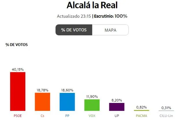 Mayor participación en unas elecciones donde el PSOE sigue siendo el más votado en Alcalá