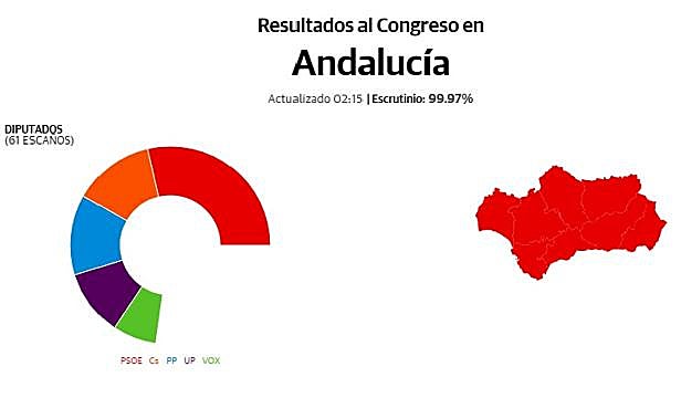 El PSOE recupera su bastión en Andalucía y Cs alcanza a un PP hundido