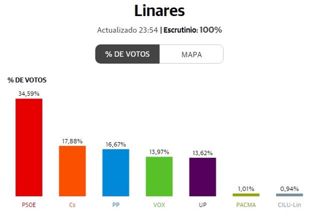 Linares da una victoria holgada al PSOE en las elecciones generales del 28 de abril