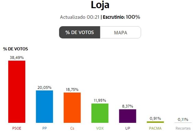 Elecciones Generales 2019 | Al 76% del escrutinio, los socialistas seguirían siendo la primera fuerza en Loja