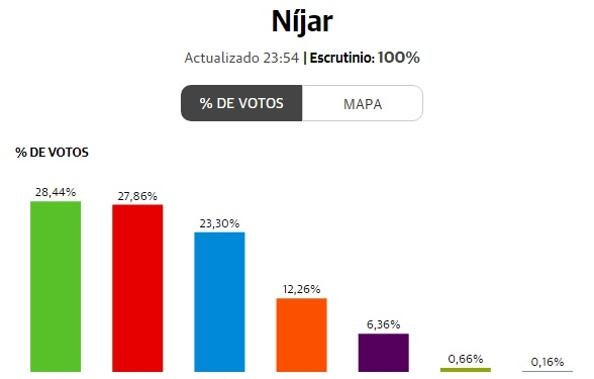 Elecciones generales 2019 | Resultado elecciones en Níjar