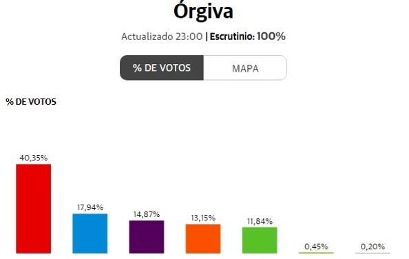 El PSOE barre en Órgiva y gana en Lanjarón al PP por 43 votos