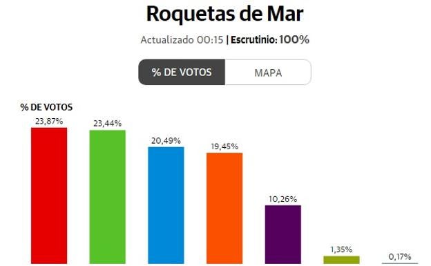 Elecciones generales 2019 | Resultados elecciones en Roquetas