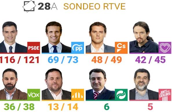 Sondeo | El PSOE ganaría las elecciones, pero sólo podría gobernar con la suma de los independentistas