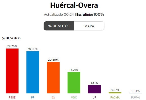 Elecciones generales 2019 | Resultado en Huércal-Overa