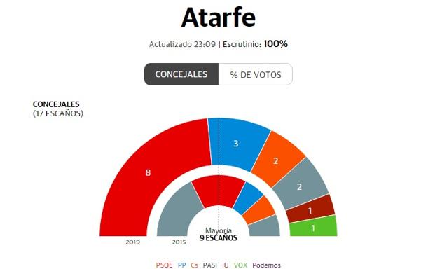 Elecciones municipales en Atarfe | Resultados y ganador en el municipio granadino