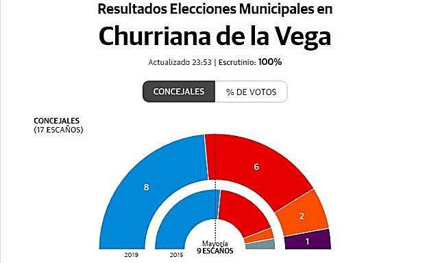 Elecciones municipales en Churriana de la Vega | Resultados y ganador en el municipio granadino
