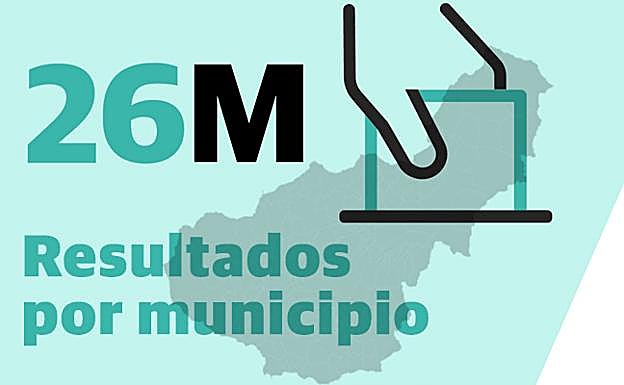 Elecciones municipales | Resultados y ganador en cada localidad de la provincia de Granada: comprueba quién será tu alcalde