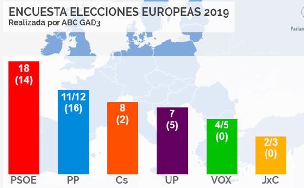 Elecciones europeas 2019 | sondeo ABC