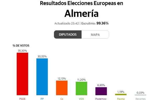 Elecciones europeas 2019 | Resultados y ganadores en la provincia de Almería