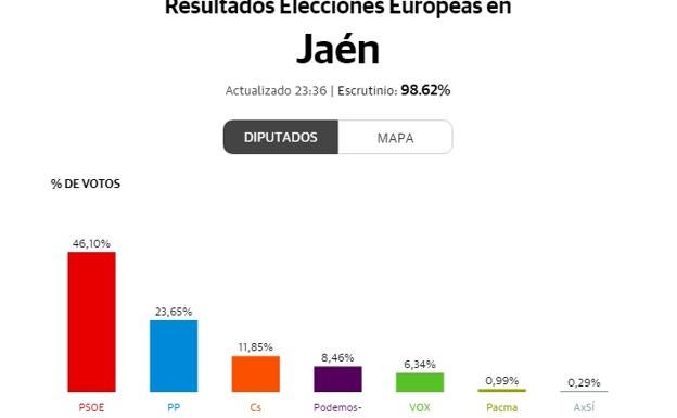 Elecciones europeas | Resultados y ganadores en la provincia de Jaén