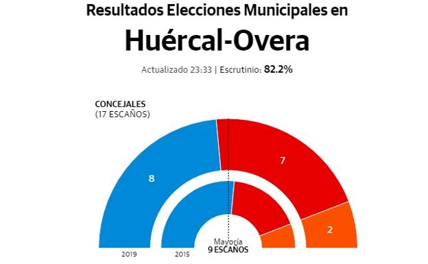 Elecciones municipales en Levante | Resultados y ganadores en la comarca almeriense