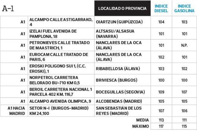 El listado de la OCU está ordenado por las principales vías de comunicación del país si se viaja en coche