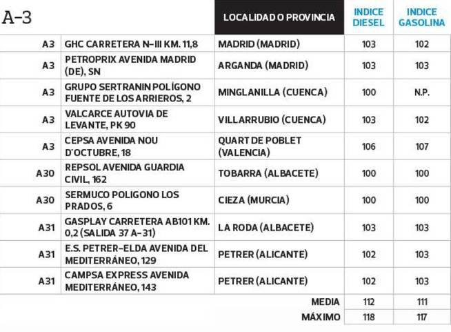 El listado de la OCU está ordenado por las principales vías de comunicación del país si se viaja en coche