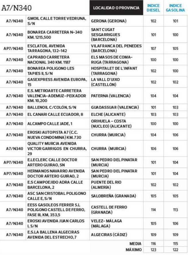 El listado de la OCU está ordenado por las principales vías de comunicación del país si se viaja en coche