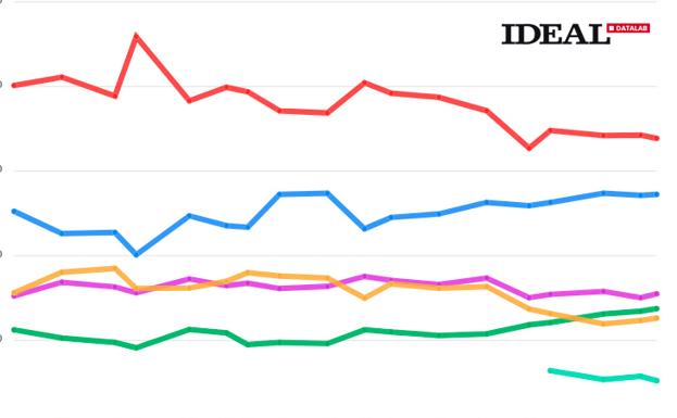 El PP le quitaría un diputado al PSOE en Granada el 10N, según las últimas encuestas