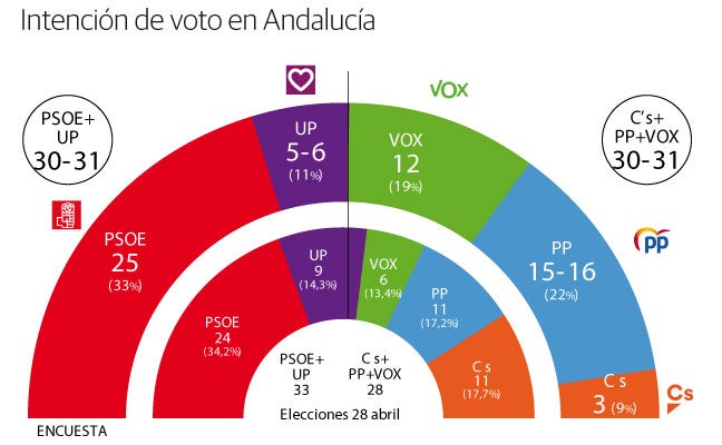 Elecciones Generales | El PSOE ganaría en Andalucía con Vox como tercer partido y el desplome de Cs