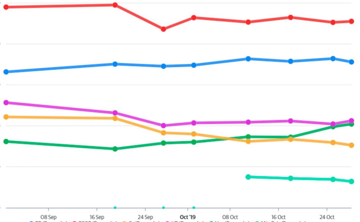 Comienza una semana de incertidumbre electoral: lo que dicen (y callan) las encuestas