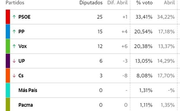 Vox duplica el resultado en Andalucía, donde el PSOE revalida su victoria