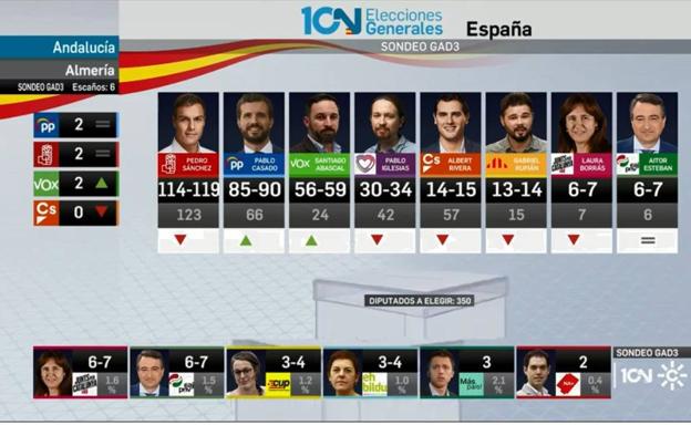 Resultados del sondeo para Almería, en la emisión de Canal Sur. 