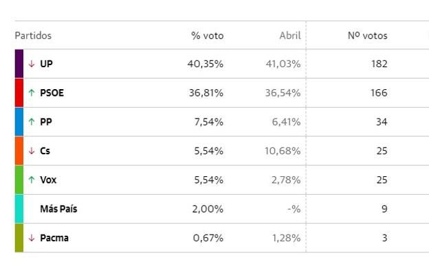 Resultdos en Dehesas Viejas. 