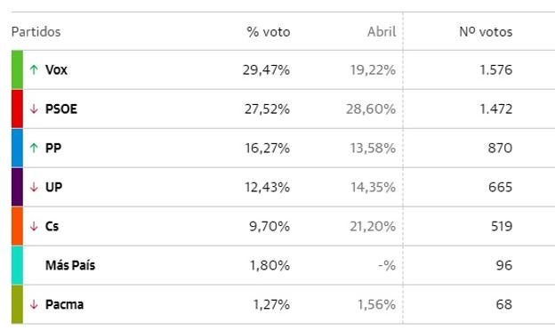 Resultados en Vegas del Genil. 