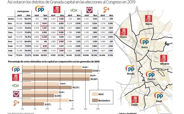 Elecciones Generales en Granada: PP y PSOE se reparten a partes iguales los distritos de la capital