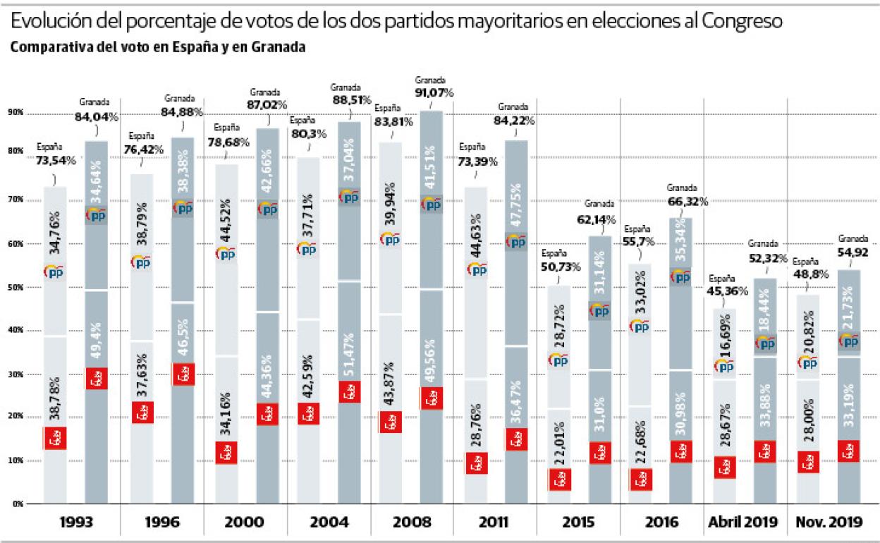 Elecciones Generales en Granada | El bipartidismo aguanta el envite y mantiene sus mayorías