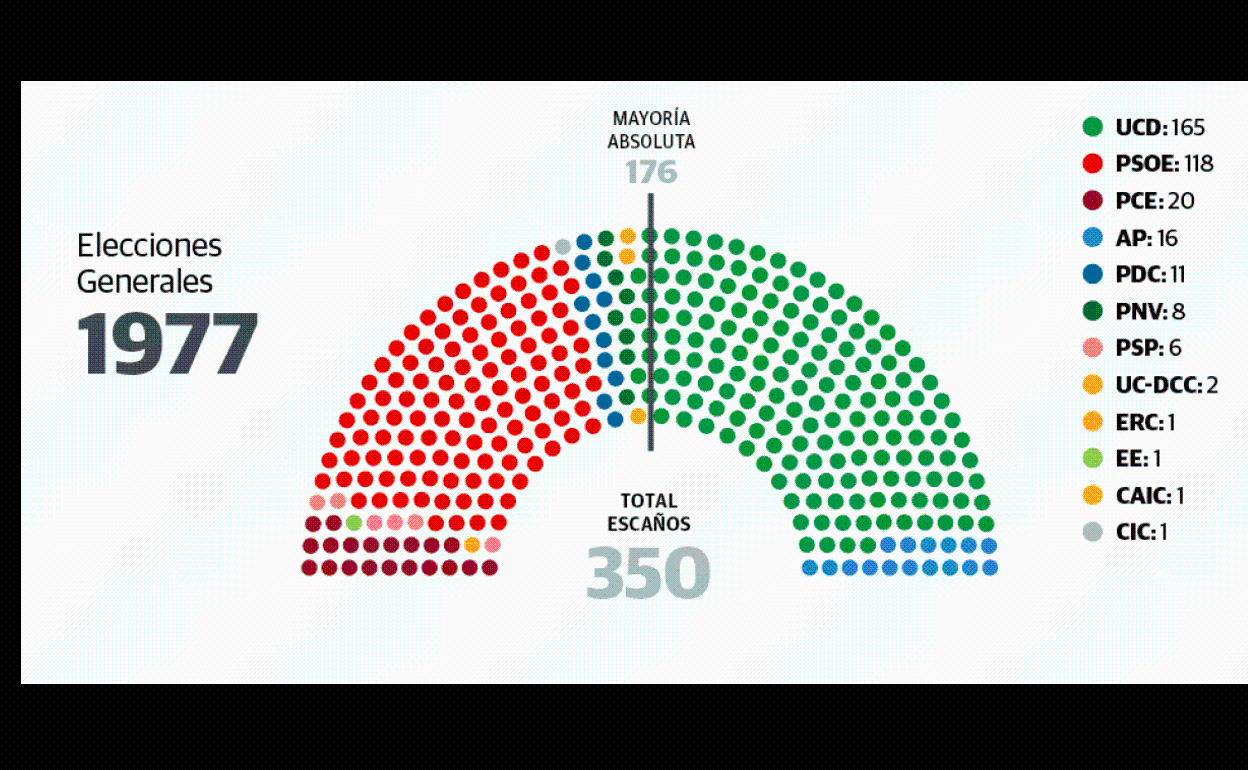 El color del Congreso en 40 años de democracia