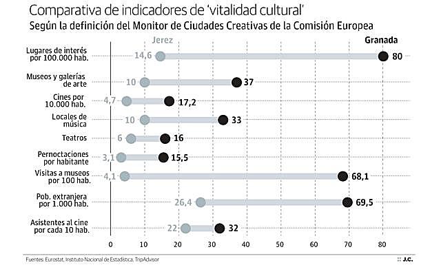 Granada quintuplica la puntuación de Jerez en los criterios europeos para la capitalidad