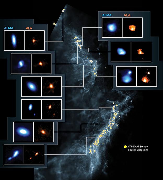 Esta imagen muestra las nubes moleculares de Orión, el objetivo del estudio. Los puntos amarillos señalan la ubicación de las protoestrellas observadas en una imagen de fondo tomada por Herschel. Los paneles laterales muestran nueve protoestrellas jóvenes fotografiadas por ALMA (azul) y el VLA (naranja).