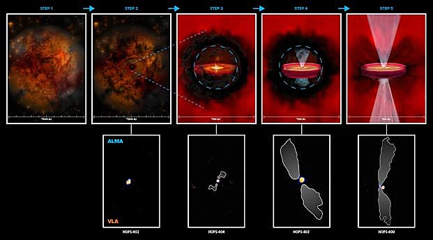 Este esquema muestra un posible escenario para la formación de protoestrellas (fila superior), basada en cuatro protoestrellas muy jóvenes (fila inferior) observados por VLA (naranja) y ALMA (azul). (1) Un fragmento de gas y polvo en proceso de colapso. (2) Una región opaca comienza a formarse en la nube. (3) Un núcleo hidrostático comienza a formarse debido a un aumento en la presión y la temperatura, rodeado por una estructura en forma de disco y con el comienzo de un flujo de salida. (4) Formación de una protoestrella de clase 0 dentro de la región opaca, con un disco y chorros mejor definidos. (5) Protoestrella típica de clase 0 con flujos de salida que han atravesado la envoltura (haciéndolo ópticamente visible), un disco que agrega materia de forma activa y rotacionalmente compatible. En la fila inferior, los contornos blancos son los chorros de la protoestrella tal y como se observan con ALMA.