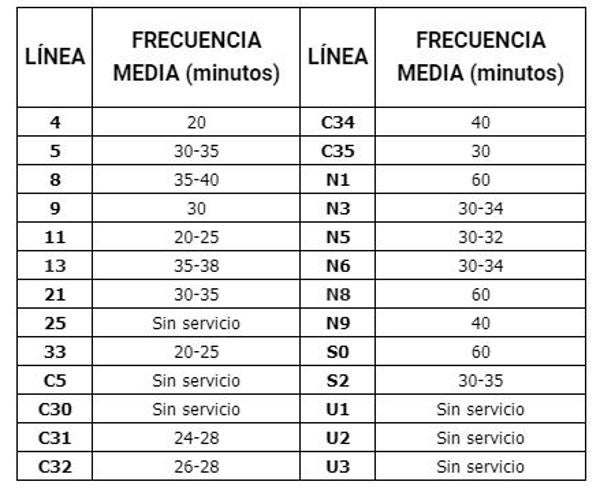 Cuadro de frecuencias de los autobuses desde mañana. 