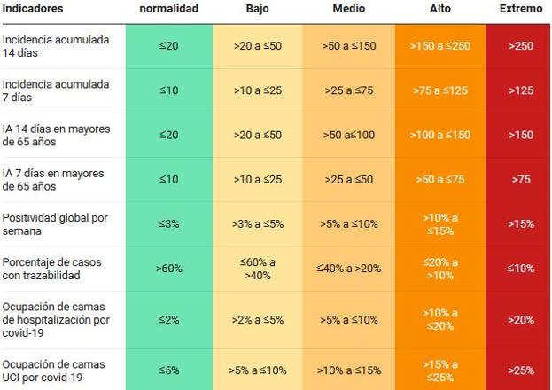 Indicadores y valoración de riesgo de la COVID-19