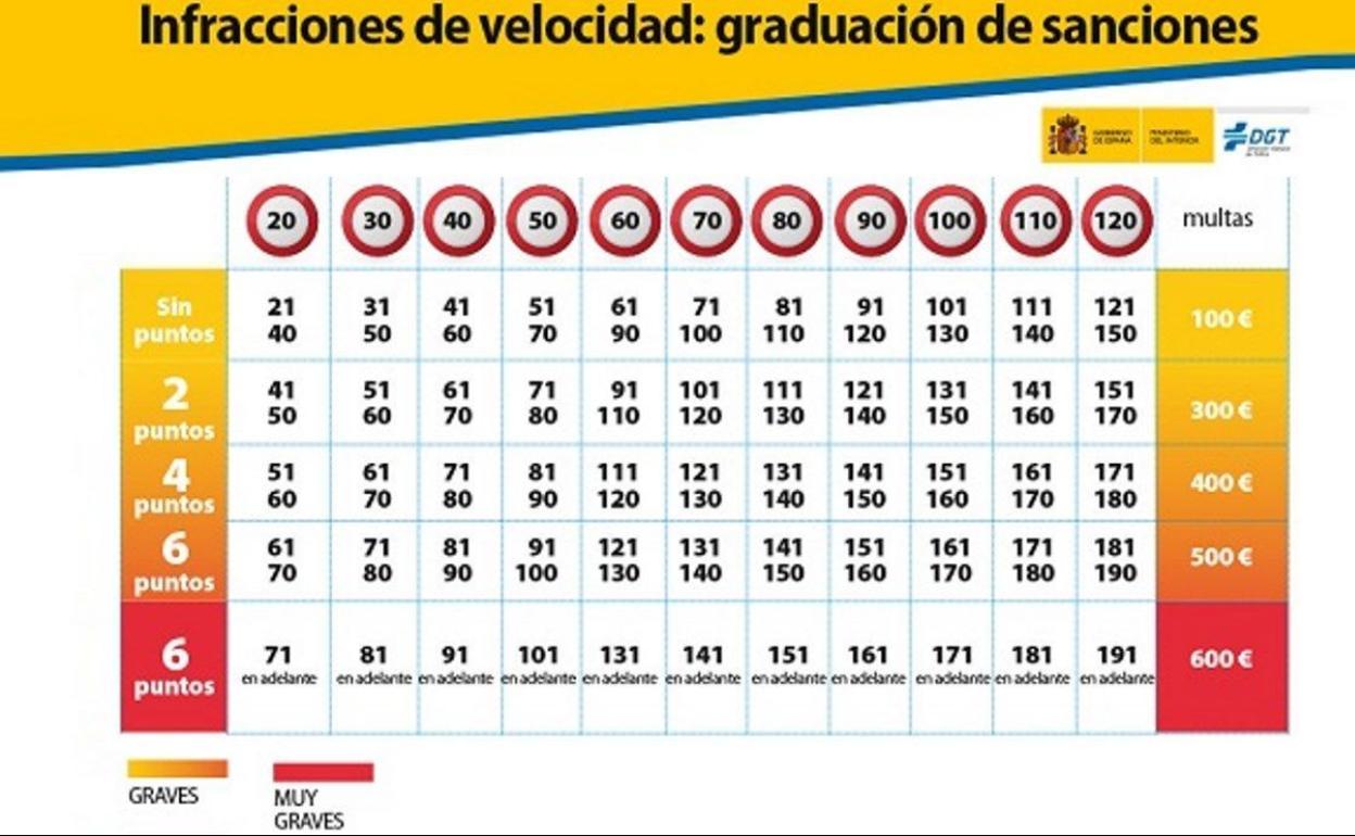 Las nuevas multas de la DGT por los cambios de velocidad máxima en ciudades.