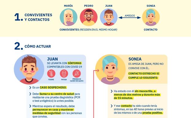 El esquema que permite distinguir qué son contactos estrechos en caso de contagio de Covid-19