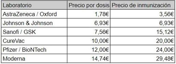 Precio por dosis de cada vacuna. 