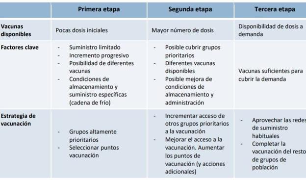 Etapas comprendidas en la estrategia de vacunación. 