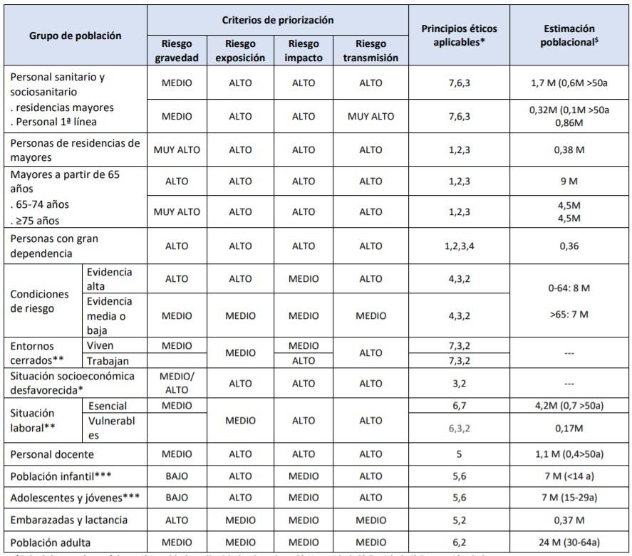 Criterios de evaluación de la prioridad en cada grupo de la población. 