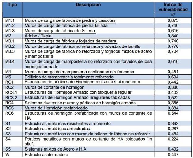 Índice de vulnerabilidad de los materiales de construcción. 