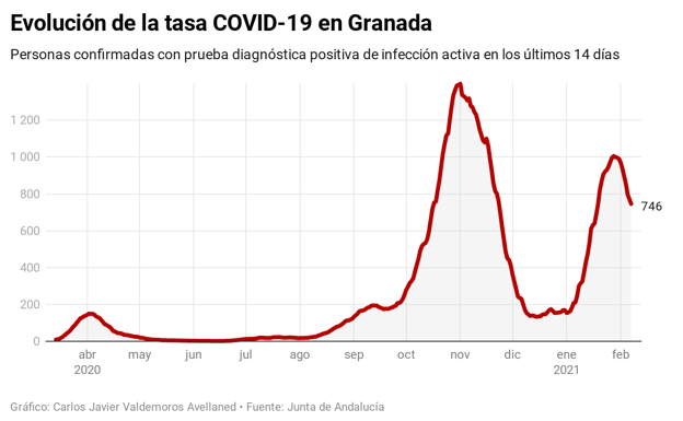 La Junta da por superado el pico de esta ola y espera un «descenso importante» de ingresos este mes