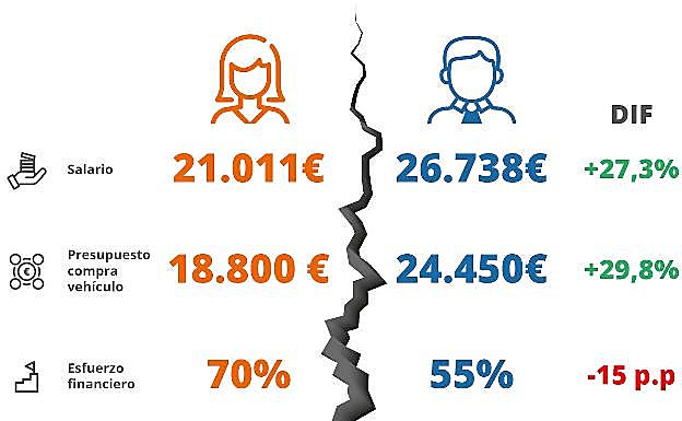 Las mujeres gastan un 30% menos que los hombres en la compra de coche por la brecha salarial