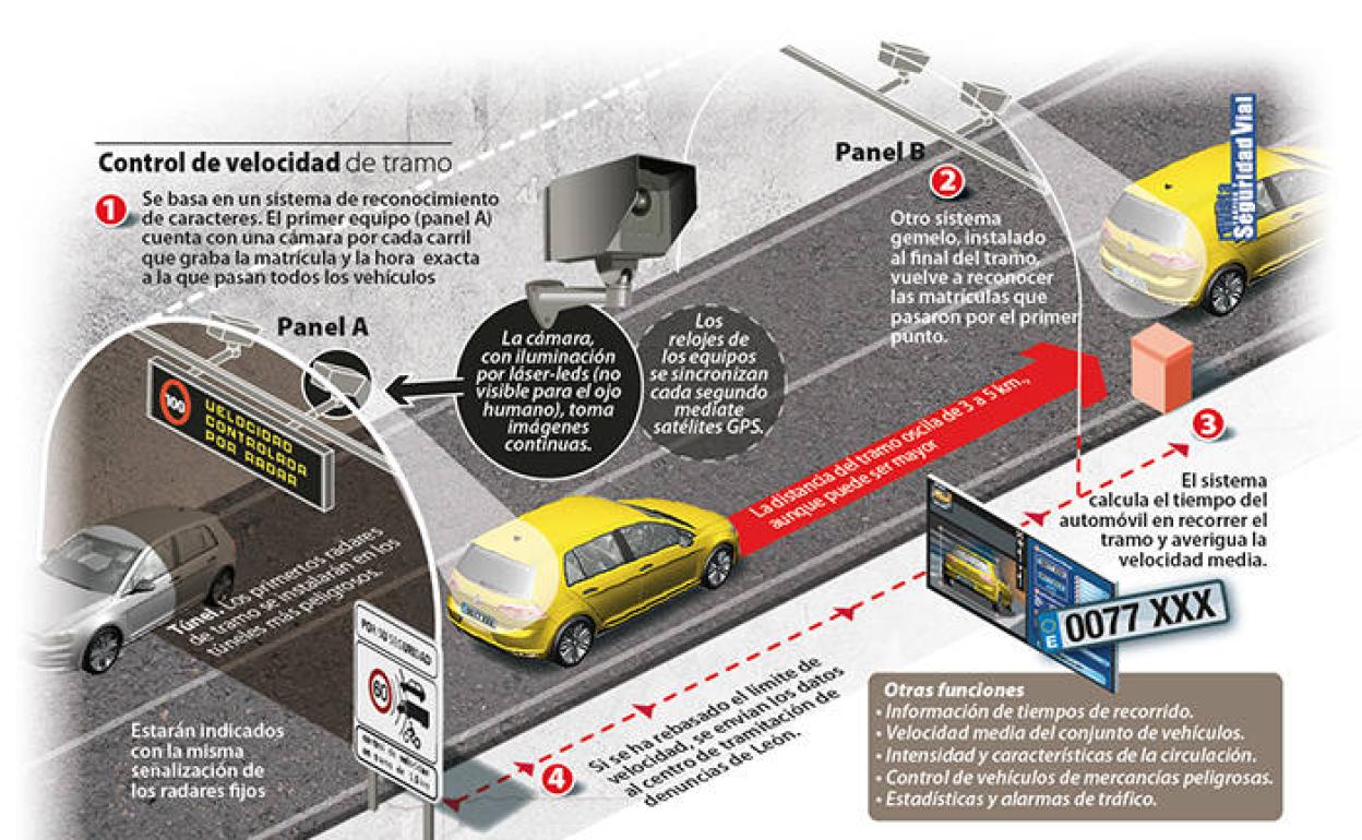 Tráfico | Los ocho radares de la DGT y cómo multan