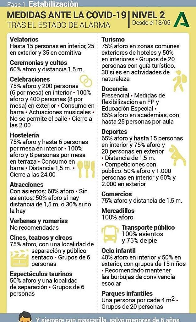 Medidas correspondientes al nivel 2 de alerta sanitaria. 