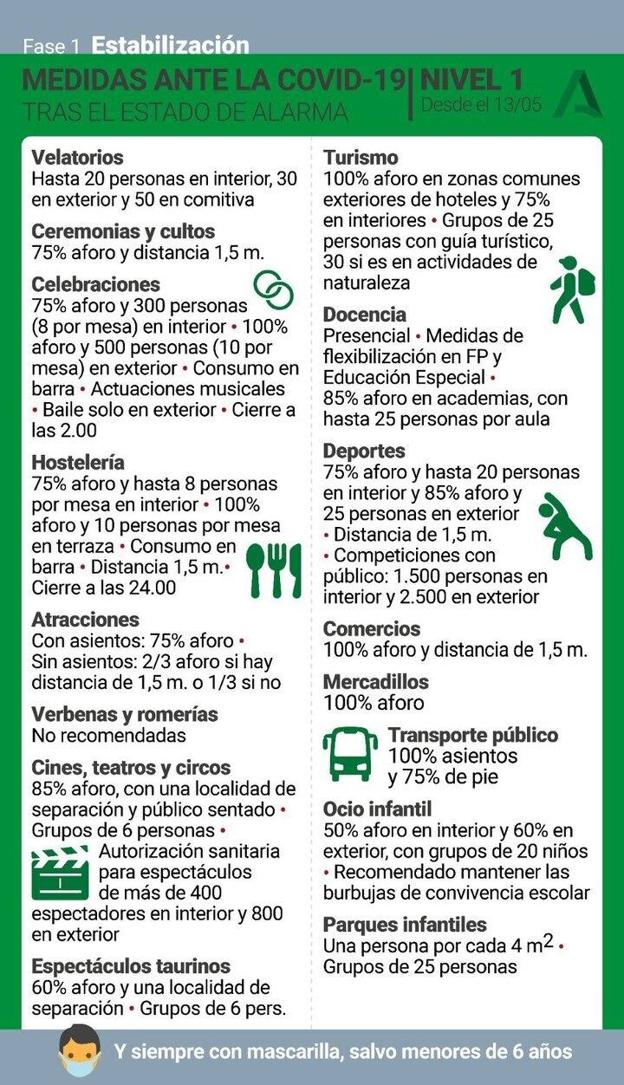 Restricciones correspondientes al nivel 1 de alerta sanitaria. 